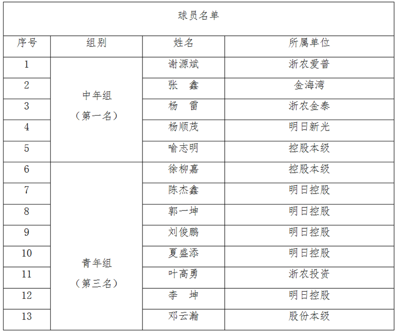 浙農(nóng)控股代表隊(duì)在省社職工籃球賽中獲中年組第一、青年組第三