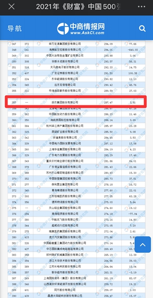 浙農(nóng)股份入圍《財(cái)富》中國500強(qiáng)