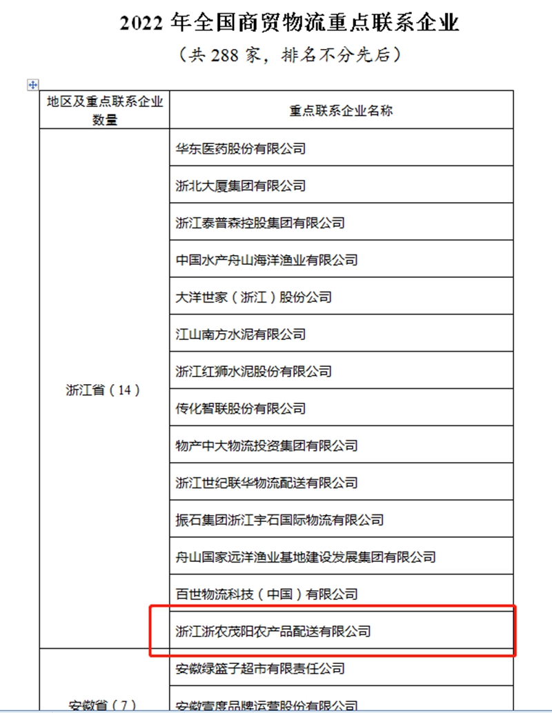 2022年全國商貿(mào)物流重點聯(lián)系企業(yè)（浙農(nóng)茂陽）_副本.jpg