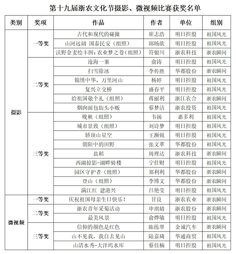 第十九屆浙農(nóng)文化節(jié)攝影、微視頻比賽評(píng)選結(jié)果揭曉